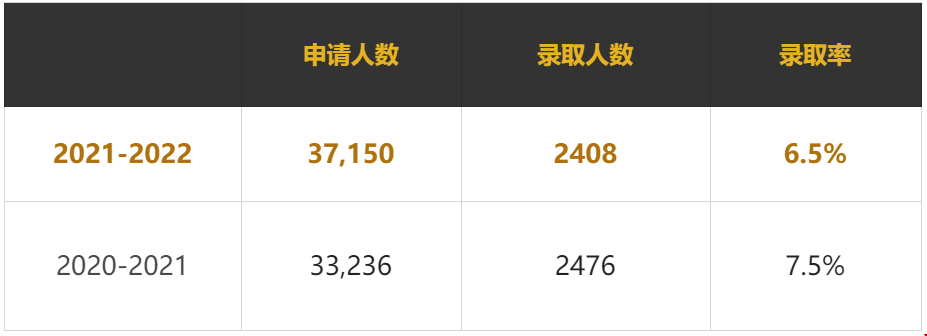 美國top50大學(xué)最新錄取數(shù)據(jù).png