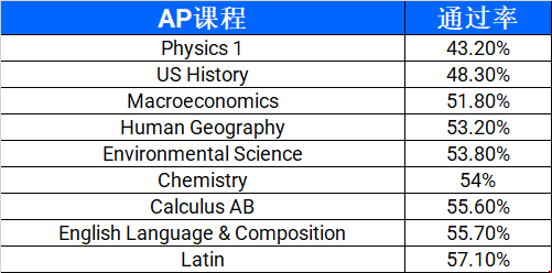 申請美國本科哪些AP課程難度高.png