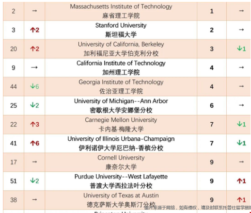 美國工學院前十大學.png 美國工學院前十大學.png