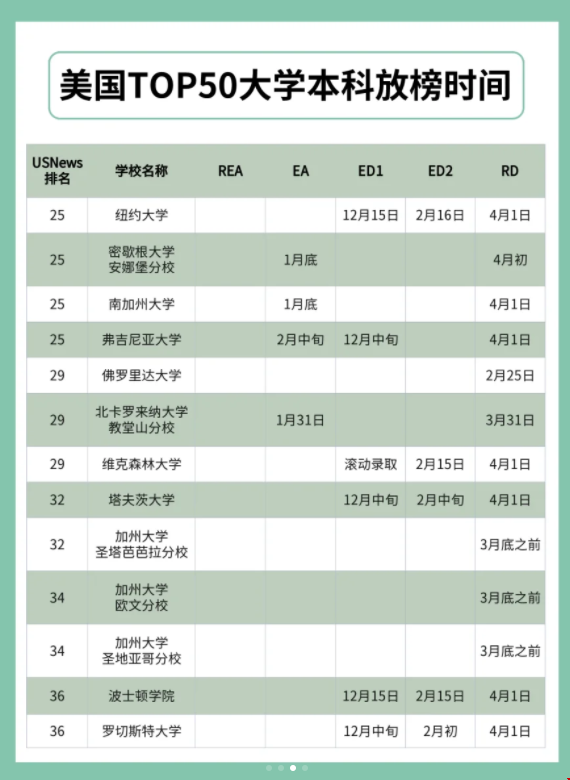 美國top50大學放榜時間.png