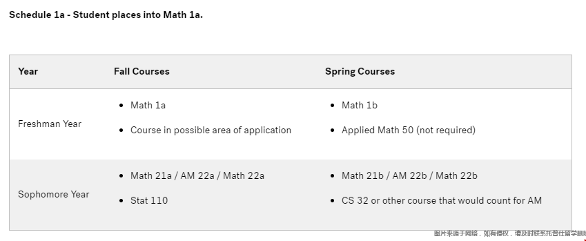 哈佛大學本科應用數(shù)學專業(yè)課程.png 哈佛大學本科應用數(shù)學專業(yè)課程.png