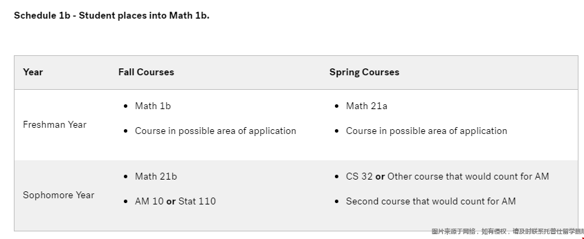 哈佛大學本科應用數(shù)學專業(yè)課程.png 哈佛大學本科應用數(shù)學專業(yè)課程.png