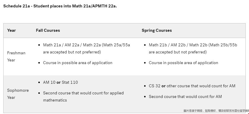 哈佛大學本科應用數(shù)學專業(yè)課程.png 哈佛大學本科應用數(shù)學專業(yè)課程.png