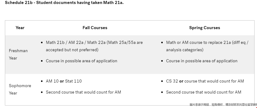 哈佛大學本科應用數(shù)學專業(yè)課程.png 哈佛大學本科應用數(shù)學專業(yè)課程.png