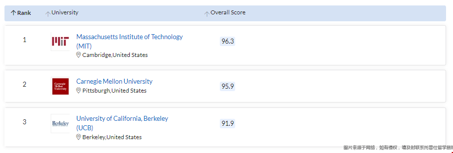 qs美國數據科學專業排名.png qs美國數據科學專業排名.png
