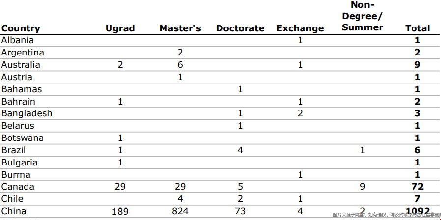 CMU本科新生數(shù)據(jù).png CMU本科新生數(shù)據(jù).png