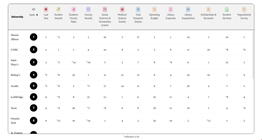 加拿大基礎類大學最新排名.png 加拿大基礎類大學最新排名.png