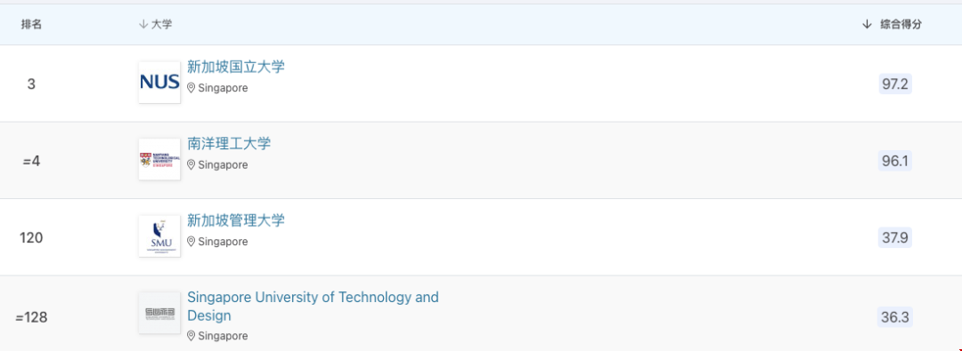 2024QS亞洲地區(qū)新加坡高校排名.png 2024QS亞洲地區(qū)新加坡高校排名.png