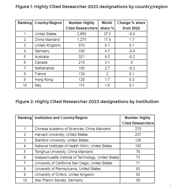 美國(guó)高被引科學(xué)家位列全球第1.png 美國(guó)高被引科學(xué)家位列全球第1png