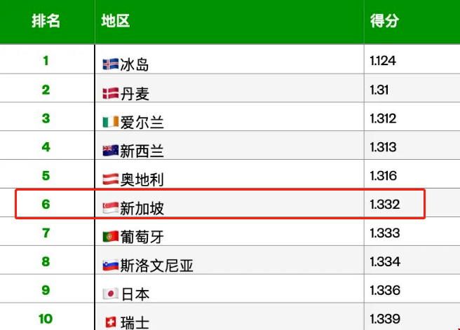 新加坡和平指數排名.png