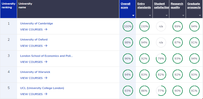 英國(guó)經(jīng)濟(jì)學(xué)top5大學(xué)排名.png 英國(guó)經(jīng)濟(jì)學(xué)top5大學(xué)排名.png