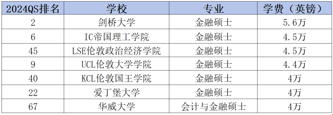 英國金融碩士學費最貴的大學.png