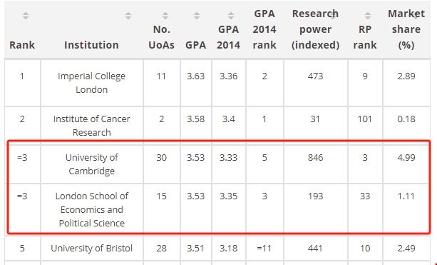 倫敦政治經濟學院科研實力.png 倫敦政治經濟學院科研實力.png