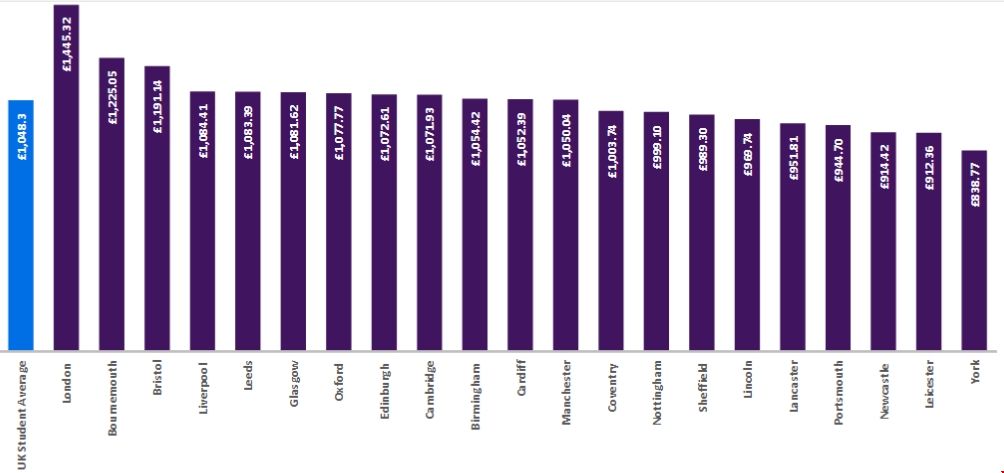 留學(xué)英國不同城市生活費.png 留學(xué)英國不同城市生活費.png