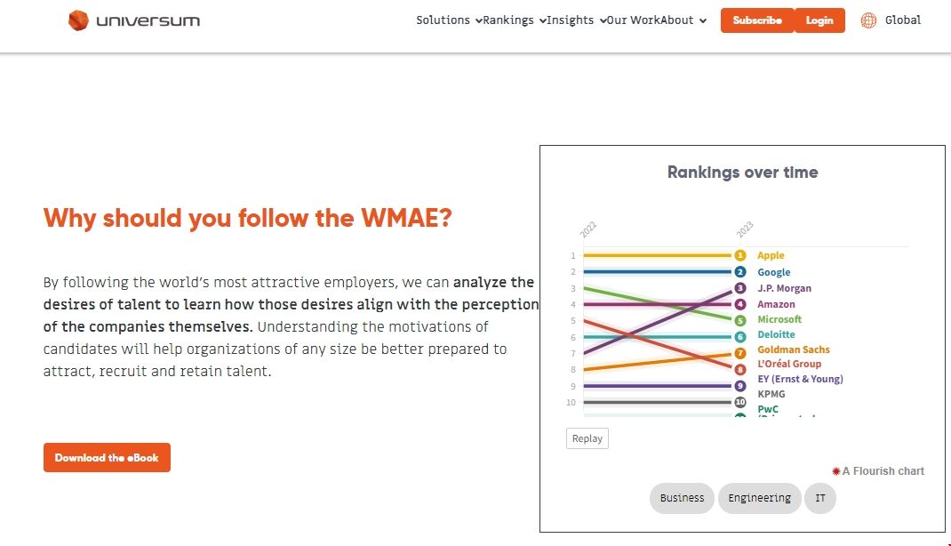 2023年留學生最受歡迎雇主.png 2023年留學生最受歡迎雇主.png