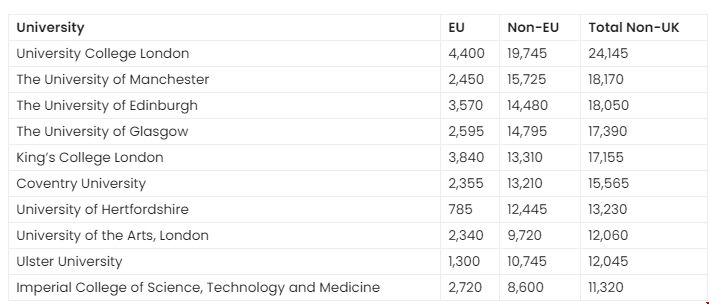 國際生數量多的英國大學.png 國際生數量多的英國大學.png