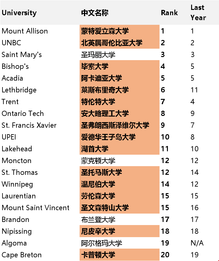 加拿大基礎類大學排名變化.png