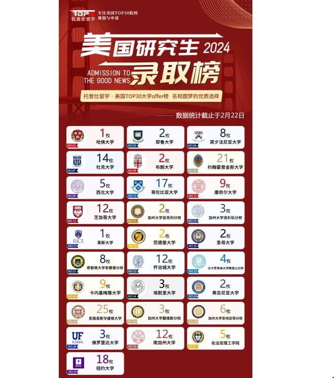 2024年托普仕留學美研錄取0ffer.png 2024年托普仕留學美研錄取0ffer.png