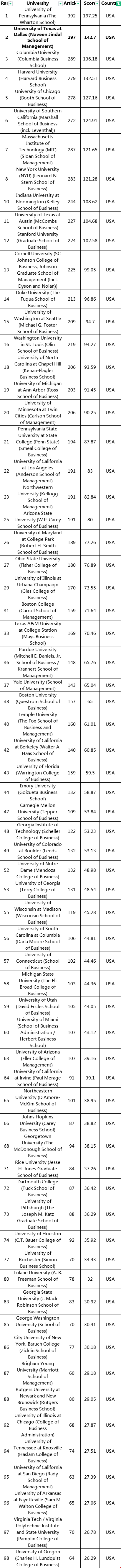 美國商學(xué)院科研排名.png 美國商學(xué)院科研排名.png
