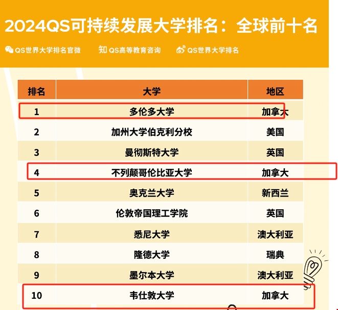 加拿大可持續(xù)發(fā)展排名前十.png 加拿大可持續(xù)發(fā)展排名前十.png