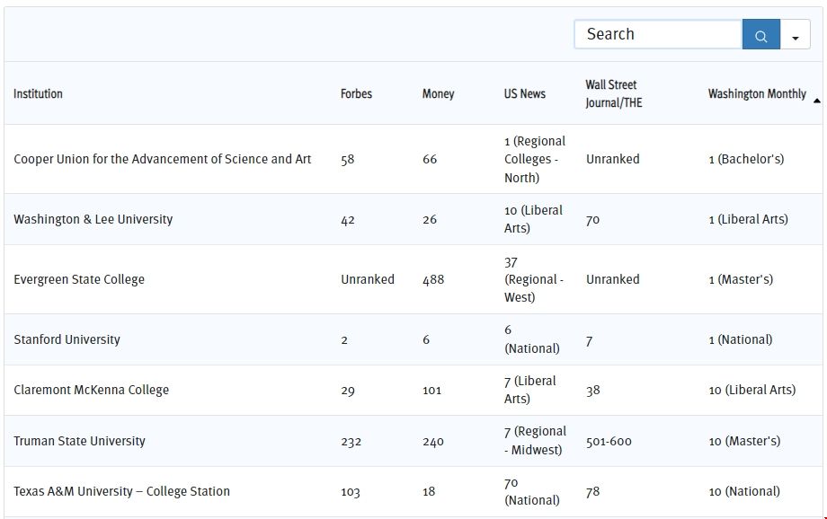 美國大學選校參考排名.png 美國大學選校參考排名.png