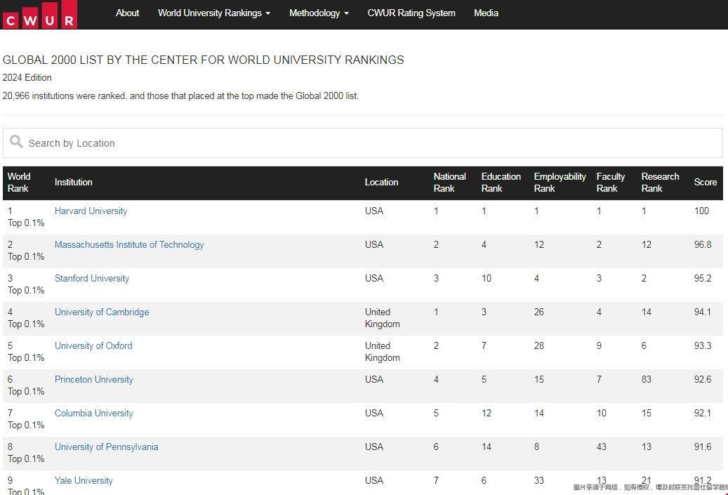 CWUR世界大學排名2024年榜單.png