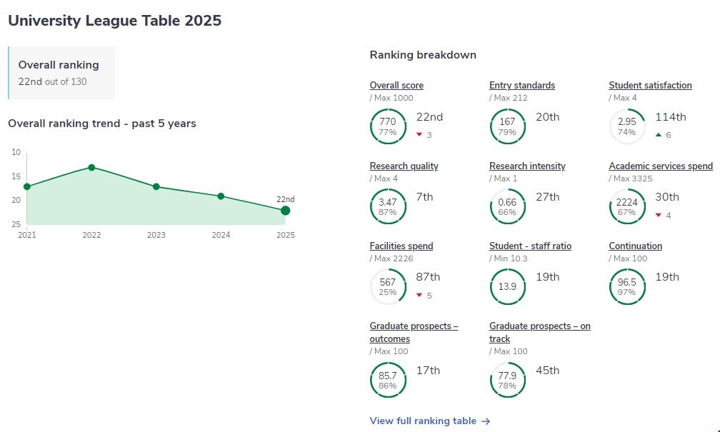 曼徹斯特大學英國排名多少.png 曼徹斯特大學英國排名多少.png