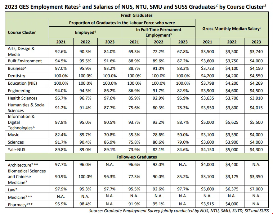 新加坡本科畢業(yè)生就業(yè)情況.png 新加坡本科畢業(yè)生就業(yè)情況.png