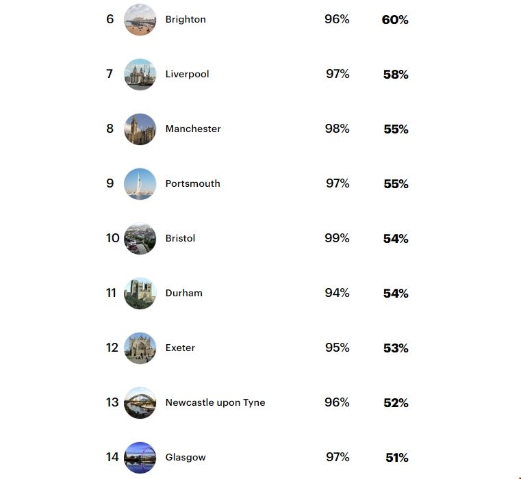 2024年英國最佳城市排名.png 2024年英國最佳城市排名.png