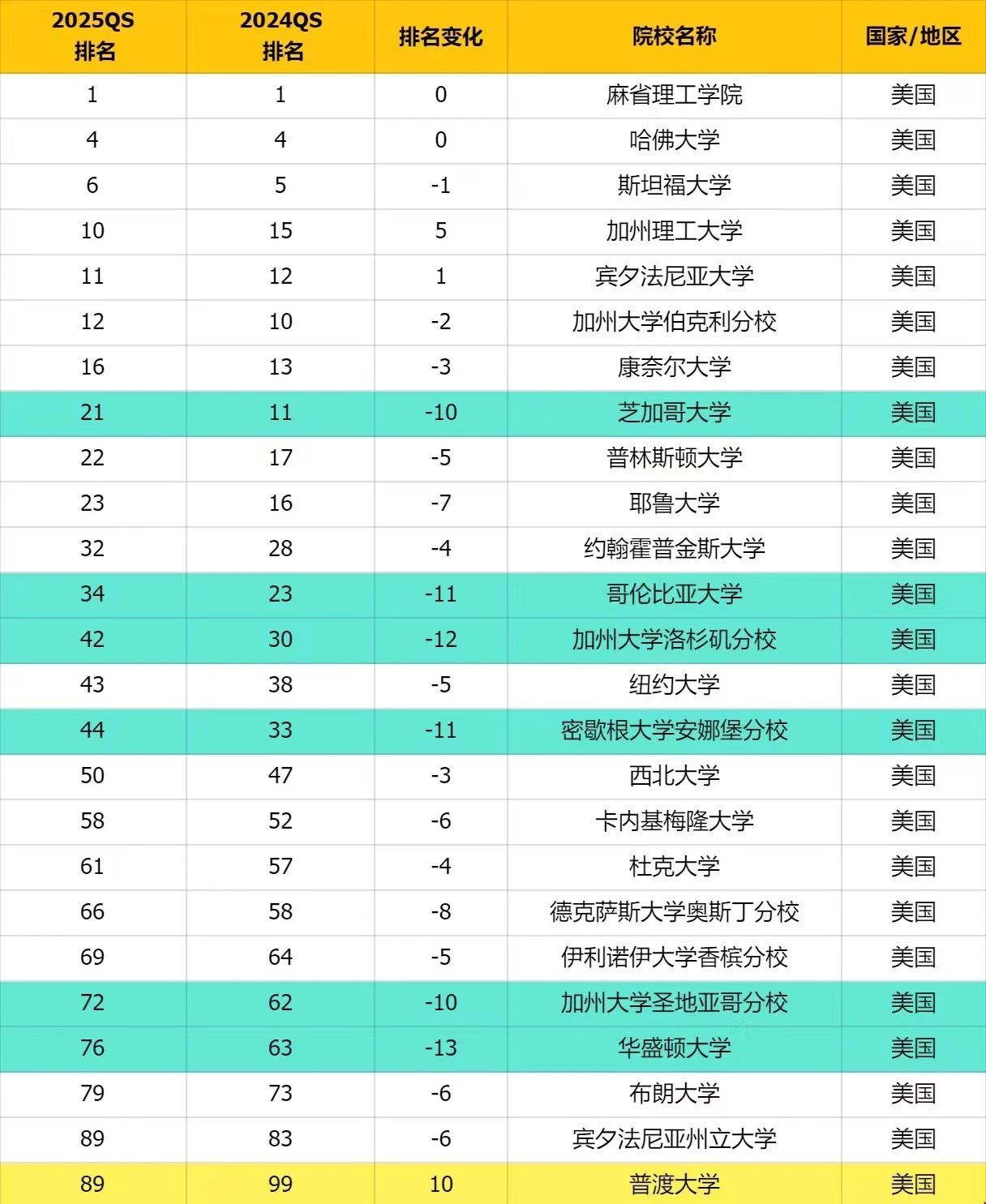 2025QS美國高校TOP100排名情況.jpg