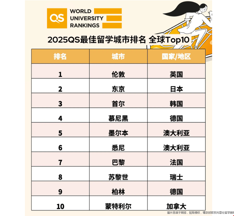 2025QS全球最佳留學城市公布.png